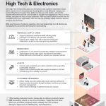 High Tech & Electronics Manufacturing Overview